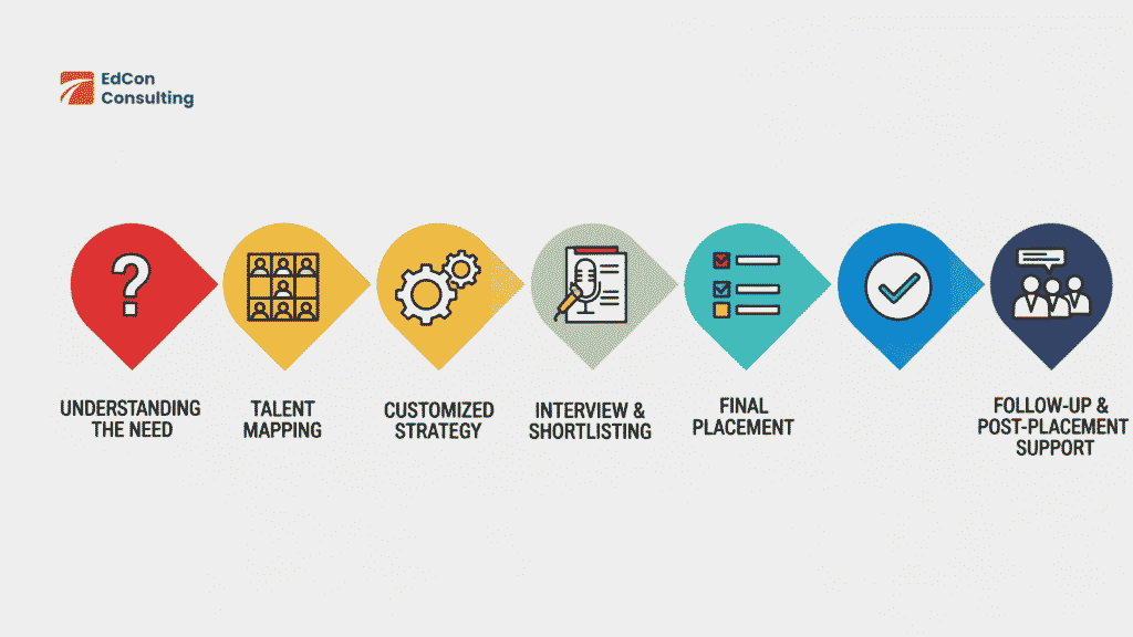 Our Process at EdCon Consulting